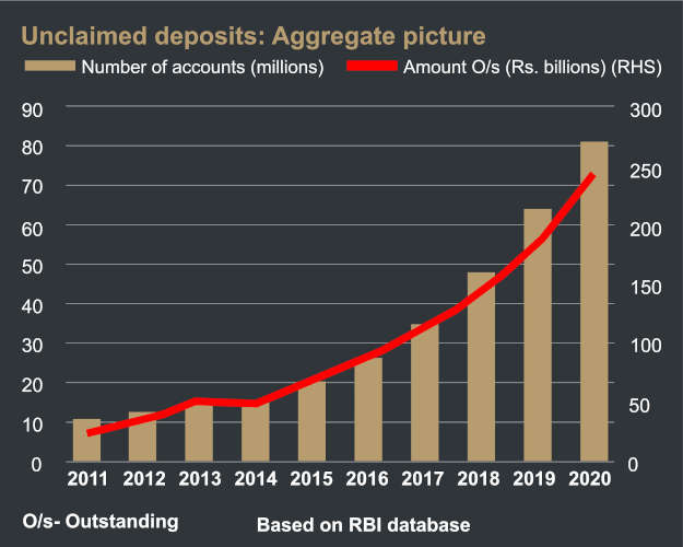 Unclaimed Deposit With Banks