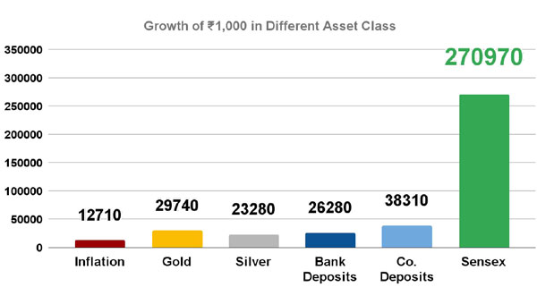 Different Asset Class Market Growth
