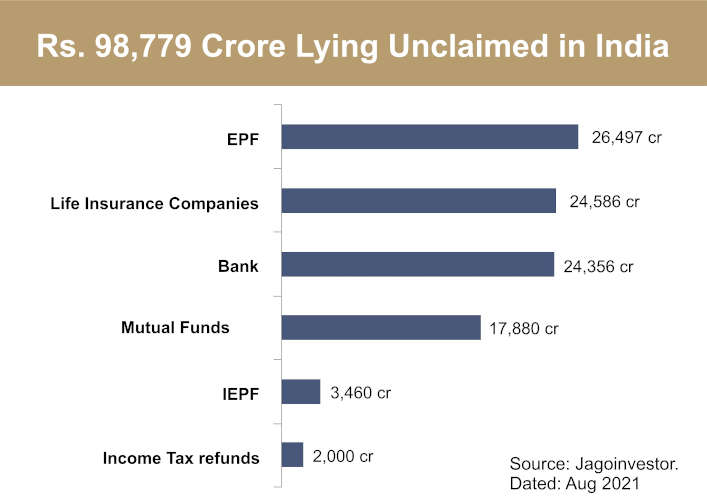 Lying Unclaimed Various Accounts In India