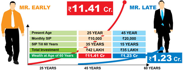 Benefits of Start Early Investment
