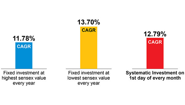 CAGR Of Fixed and Systematic investment
